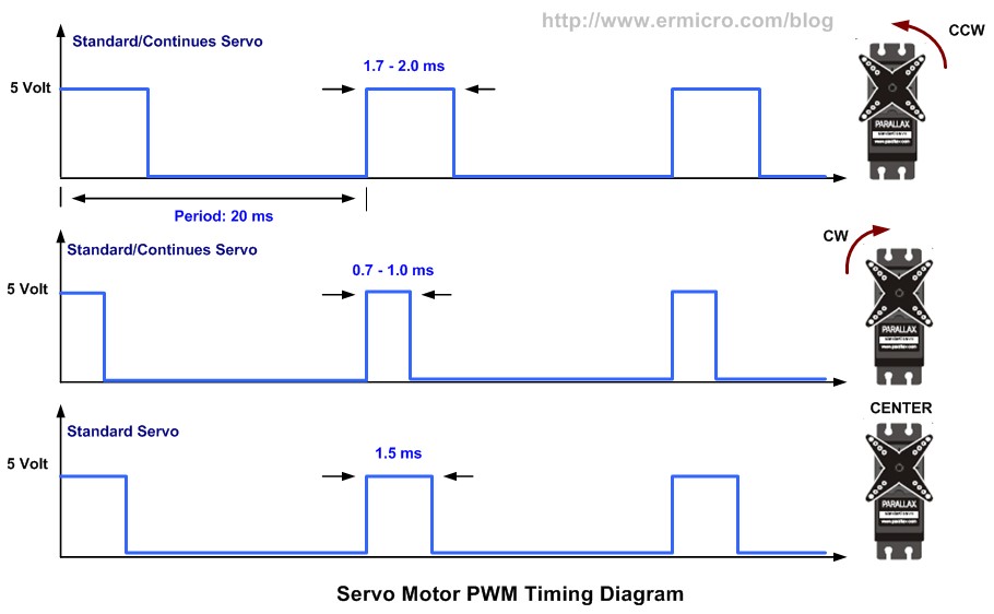 Acxico 1Pcs DC 5V-15V 3-Channel Analog Voltage Signal to RC PWM Signal Servo ESC Control DIY