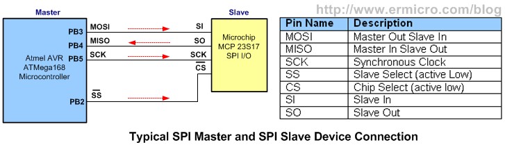 Using Serial Peripheral Interface (SPI) Master and Slave with Atmel AVR Microcontroller