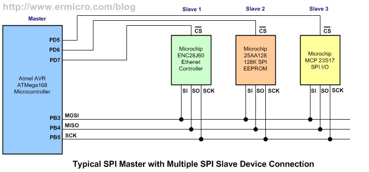 Serial Peripheral Interface Tutorial